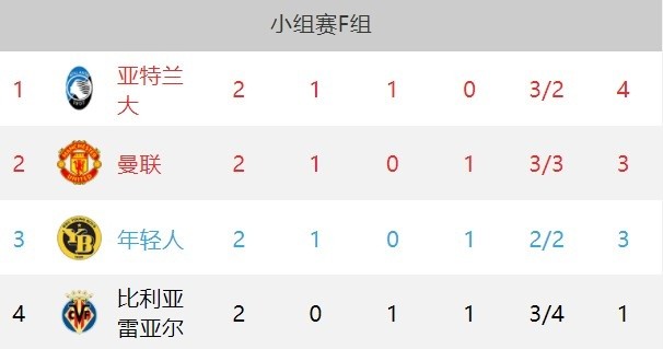  亚特兰大欧冠资格竞争再添关键胜利筹码  